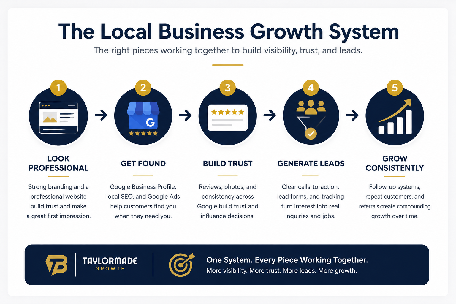 Local business growth system diagram